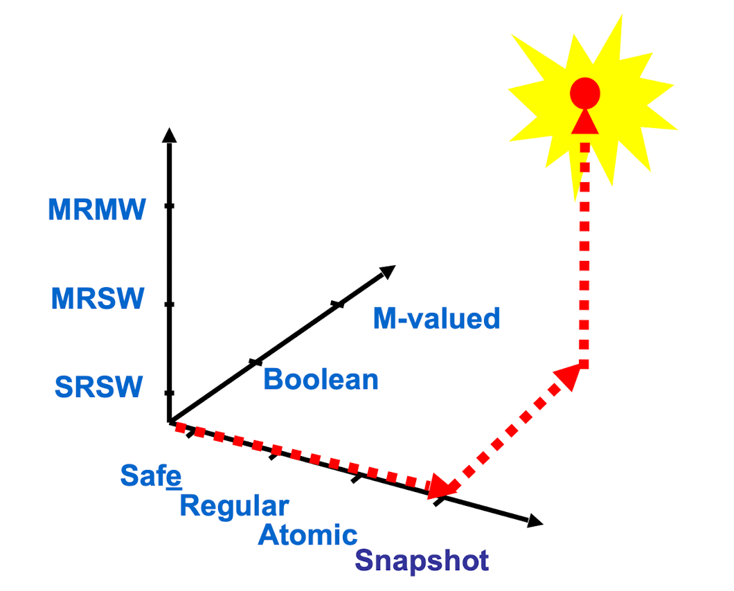 safe to atomic snapshot